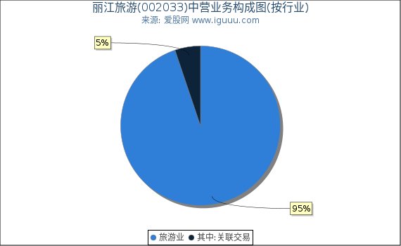 丽江旅游(002033)主营业务构成图（按行业）