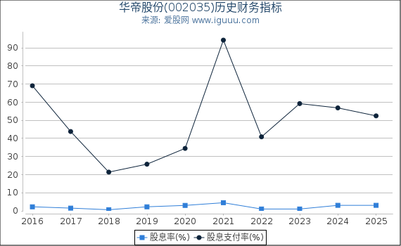 华帝股份(002035)股东权益比率、固定资产比率等历史财务指标图