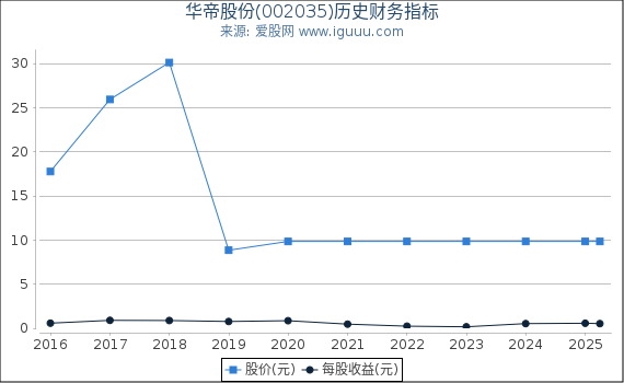 华帝股份(002035)股东权益比率、固定资产比率等历史财务指标图