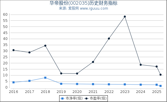 华帝股份(002035)股东权益比率、固定资产比率等历史财务指标图