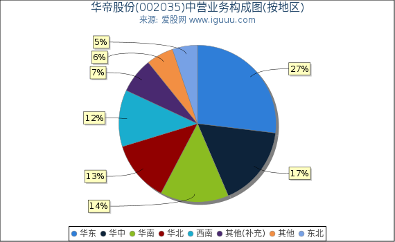 华帝股份(002035)主营业务构成图（按地区）