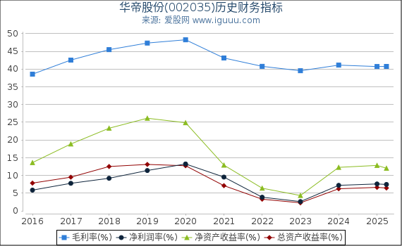 华帝股份(002035)股东权益比率、固定资产比率等历史财务指标图