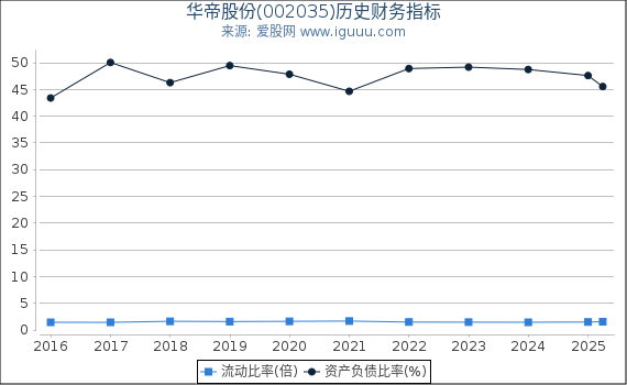 华帝股份(002035)股东权益比率、固定资产比率等历史财务指标图