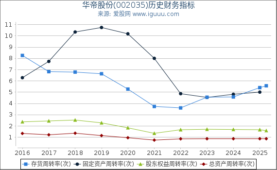 华帝股份(002035)股东权益比率、固定资产比率等历史财务指标图