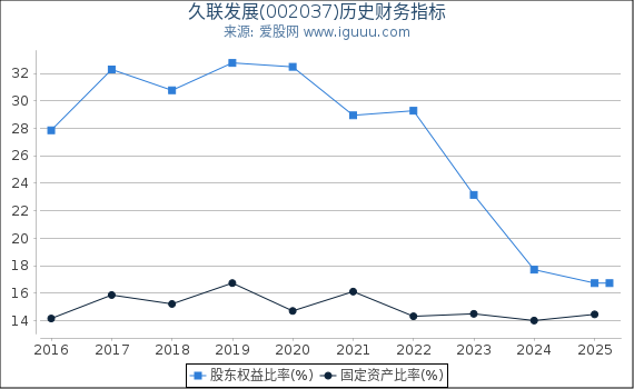 久联发展(002037)股东权益比率、固定资产比率等历史财务指标图