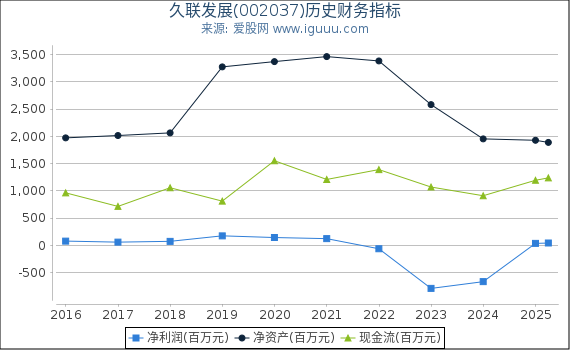 久联发展(002037)股东权益比率、固定资产比率等历史财务指标图