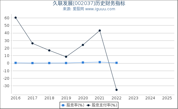 久联发展(002037)股东权益比率、固定资产比率等历史财务指标图