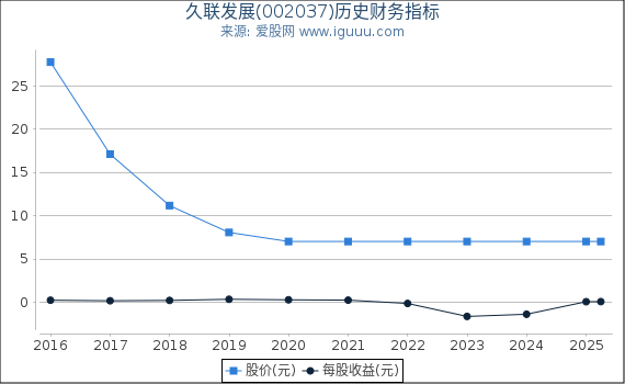 久联发展(002037)股东权益比率、固定资产比率等历史财务指标图