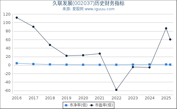 久联发展(002037)股东权益比率、固定资产比率等历史财务指标图
