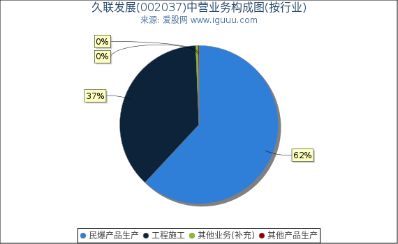 久联发展(002037)主营业务构成图（按行业）