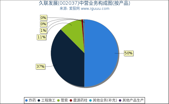 久联发展(002037)主营业务构成图（按产品）