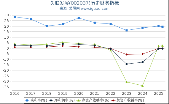 久联发展(002037)股东权益比率、固定资产比率等历史财务指标图