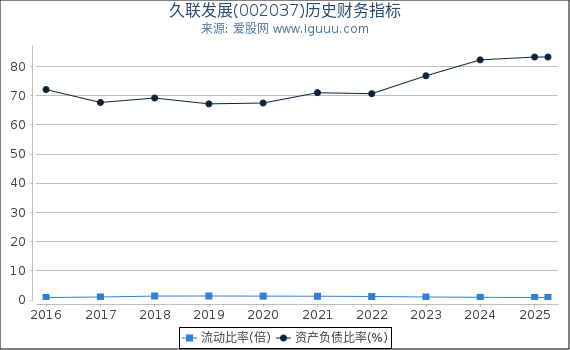 久联发展(002037)股东权益比率、固定资产比率等历史财务指标图