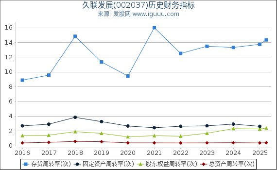 久联发展(002037)股东权益比率、固定资产比率等历史财务指标图