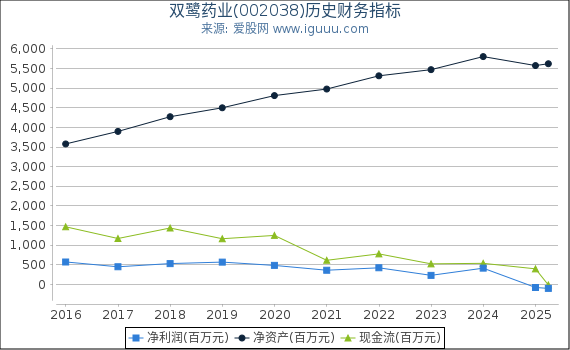 双鹭药业(002038)股东权益比率、固定资产比率等历史财务指标图