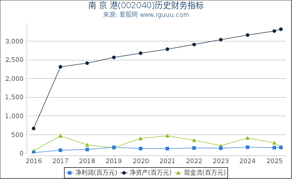 南 京 港(002040)股东权益比率、固定资产比率等历史财务指标图