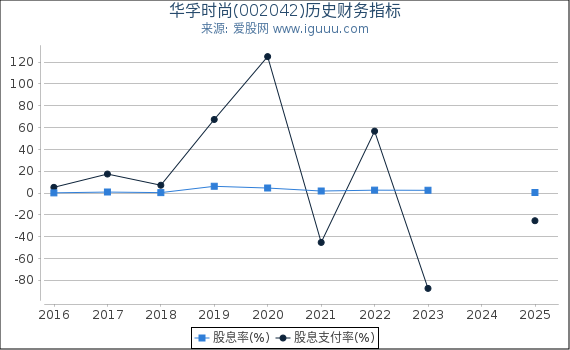 华孚时尚(002042)股东权益比率、固定资产比率等历史财务指标图