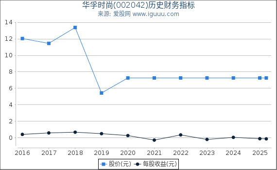 华孚时尚(002042)股东权益比率、固定资产比率等历史财务指标图