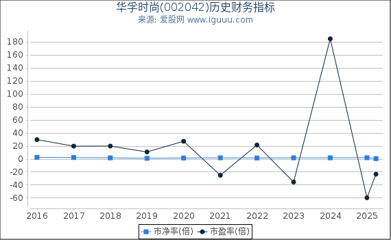 华孚时尚(002042)股东权益比率、固定资产比率等历史财务指标图