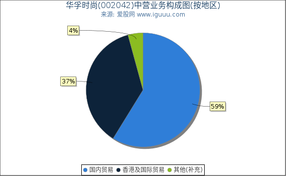 华孚时尚(002042)主营业务构成图（按地区）
