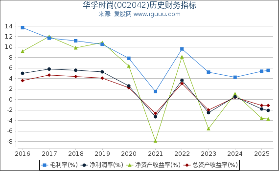 华孚时尚(002042)股东权益比率、固定资产比率等历史财务指标图