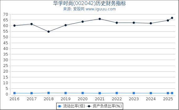 华孚时尚(002042)股东权益比率、固定资产比率等历史财务指标图