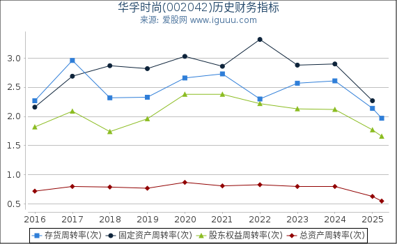 华孚时尚(002042)股东权益比率、固定资产比率等历史财务指标图
