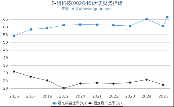 轴研科技(002046)股东权益比率、固定资产比率等历史财务指标图