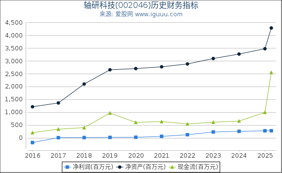 轴研科技(002046)股东权益比率、固定资产比率等历史财务指标图