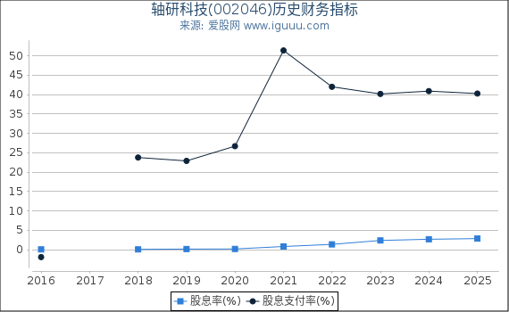 轴研科技(002046)股东权益比率、固定资产比率等历史财务指标图
