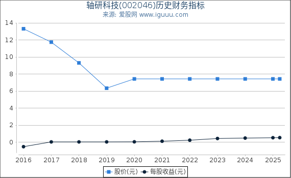 轴研科技(002046)股东权益比率、固定资产比率等历史财务指标图