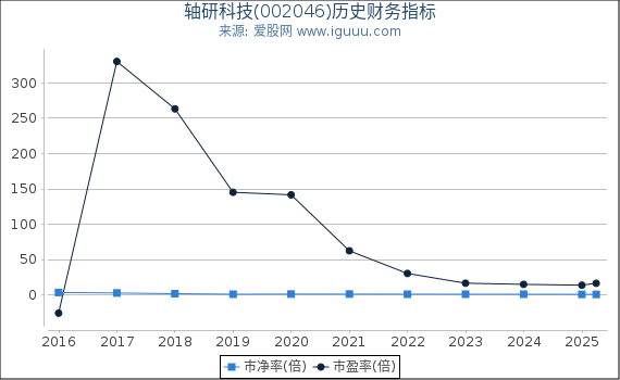 轴研科技(002046)股东权益比率、固定资产比率等历史财务指标图