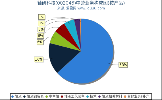 轴研科技(002046)主营业务构成图（按产品）