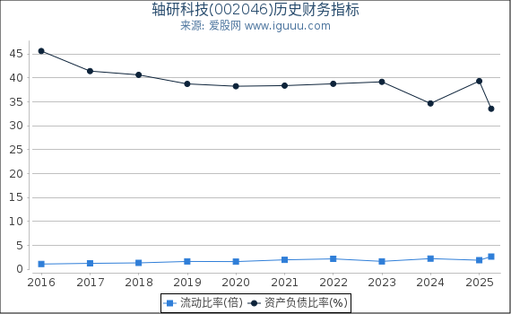 轴研科技(002046)股东权益比率、固定资产比率等历史财务指标图