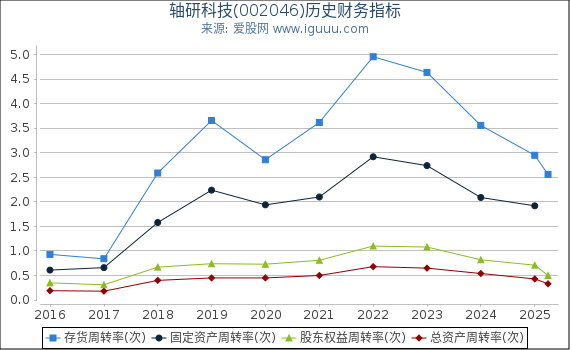 轴研科技(002046)股东权益比率、固定资产比率等历史财务指标图