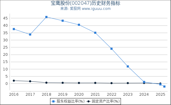 宝鹰股份(002047)股东权益比率、固定资产比率等历史财务指标图