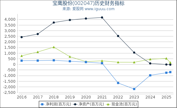 宝鹰股份(002047)股东权益比率、固定资产比率等历史财务指标图