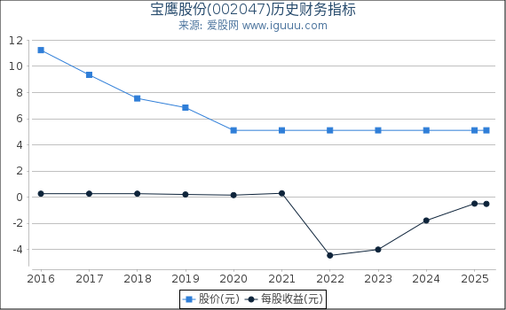 宝鹰股份(002047)股东权益比率、固定资产比率等历史财务指标图