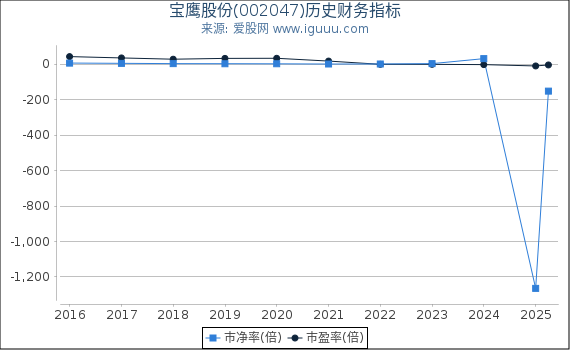宝鹰股份(002047)股东权益比率、固定资产比率等历史财务指标图