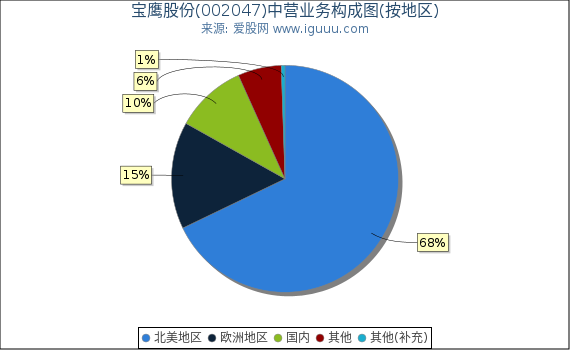 宝鹰股份(002047)主营业务构成图（按地区）