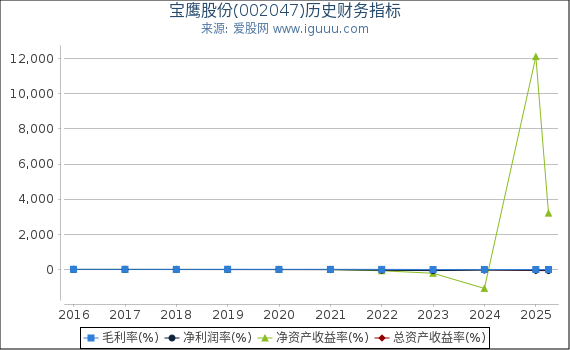 宝鹰股份(002047)股东权益比率、固定资产比率等历史财务指标图