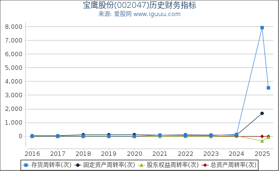宝鹰股份(002047)股东权益比率、固定资产比率等历史财务指标图