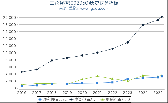 三花智控(002050)股东权益比率、固定资产比率等历史财务指标图