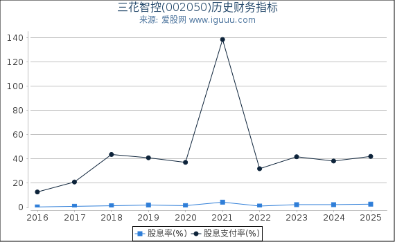 三花智控(002050)股东权益比率、固定资产比率等历史财务指标图