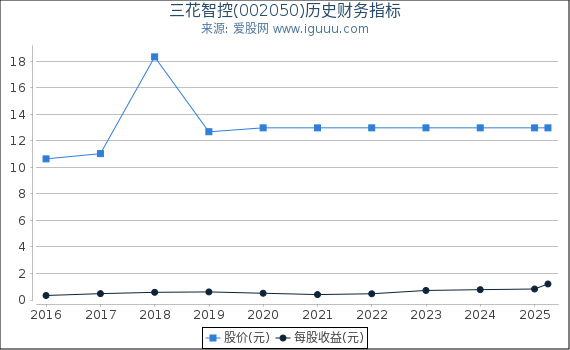 三花智控(002050)股东权益比率、固定资产比率等历史财务指标图