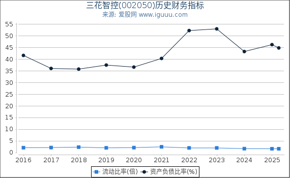 三花智控(002050)股东权益比率、固定资产比率等历史财务指标图