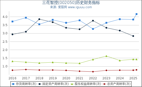 三花智控(002050)股东权益比率、固定资产比率等历史财务指标图