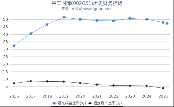 中工国际(002051)股东权益比率、固定资产比率等历史财务指标图