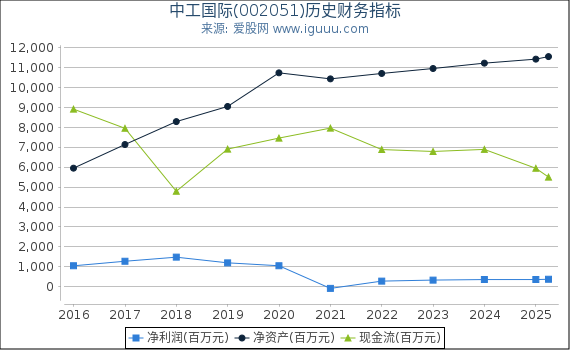 中工国际(002051)股东权益比率、固定资产比率等历史财务指标图
