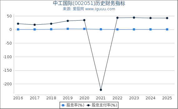 中工国际(002051)股东权益比率、固定资产比率等历史财务指标图